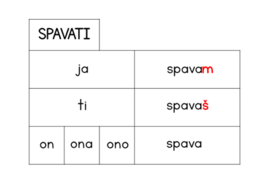 Learn Serbian Present Tense (Singular): A Simple Beginner’s Guide (A1-A2)