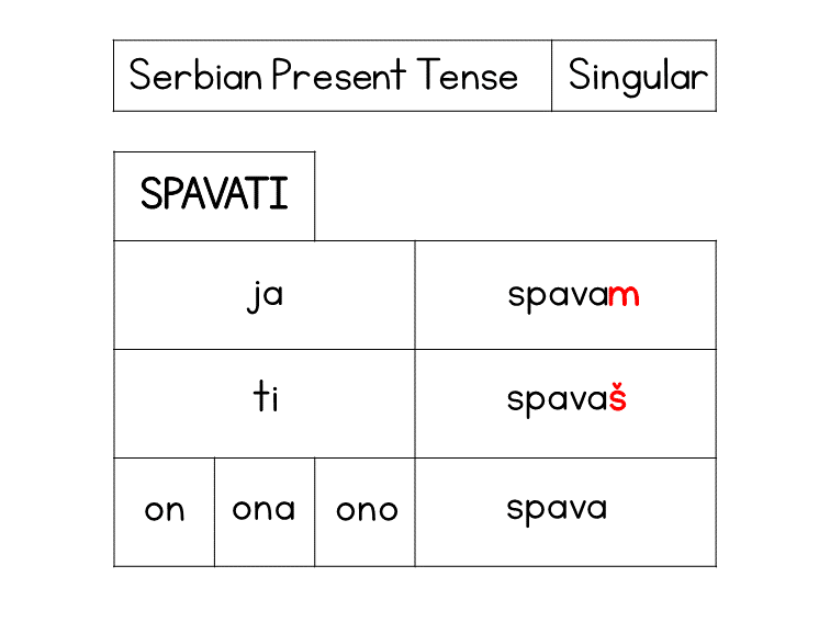 Serbian present tense singular forms of the verb "spavati" (to sleep)