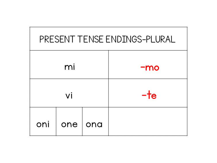 Plural endings table
Plural present tense endings -mo and -te for mi and vi