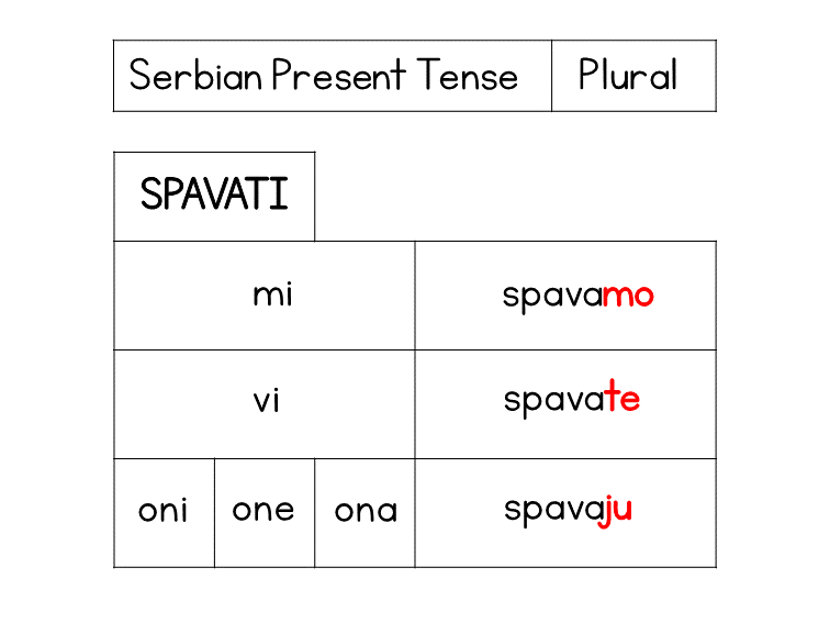 Serbian present tense plural with the verb spavati, showing mi, vi, oni, one, ona and their present tense forms