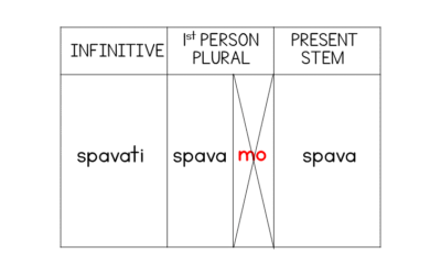 Serbian Present Stem and Verb Groups: A Simple Beginner’s Guide