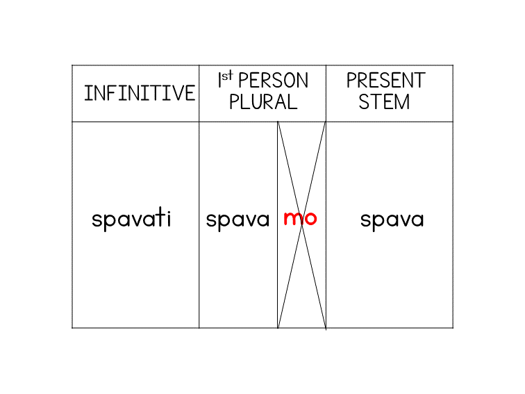 Serbian present stem example showing spavati, spavamo, and spava-