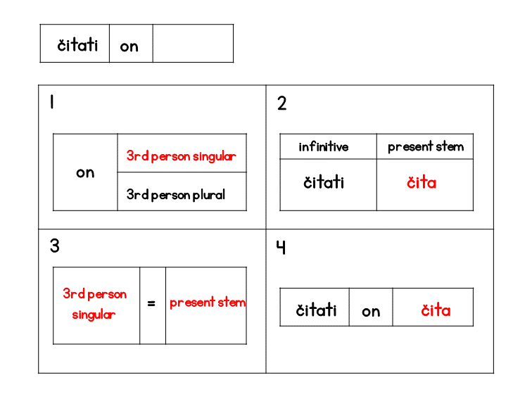 Four steps for forming the Serbian third person singular čitaju from čita
