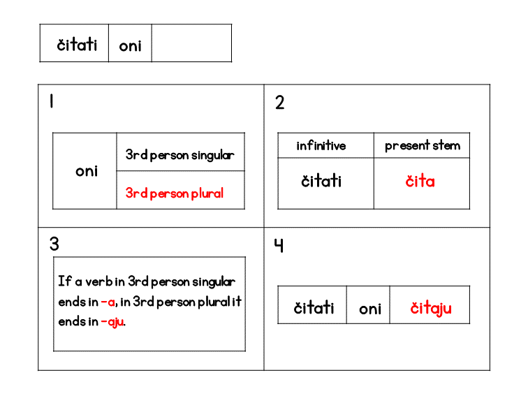 Four steps for forming the Serbian third person singular čitaju from čita