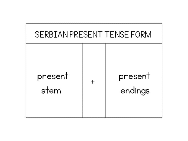 Serbian present tense formation showing present stem plus present tense endings
