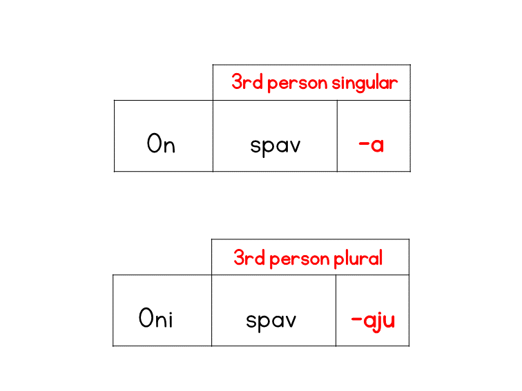 Third person singular spava and third person plural spavaju with A to AJU endings