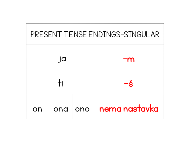 Singular endings table
Serbian present tense singular endings for ja, ti, on, ona, and ono