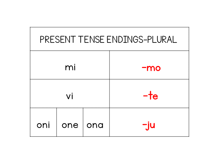 Serbian present tense plural endings for mi, vi, oni, one and ona
