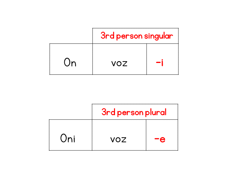 Third person singular vozi and third person plural voze with I to E endings