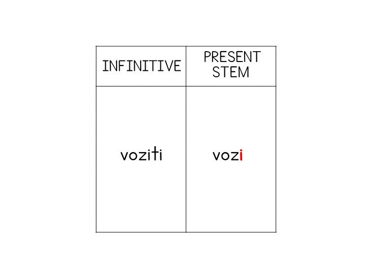 Example of a Serbian -i verb showing voziti and vozi-