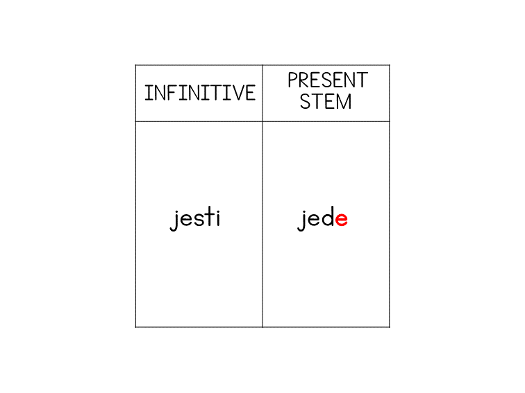 Serbian present stem example showing jesti and jede-