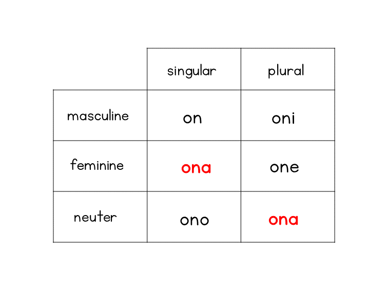Serbian third-person singular and plural pronouns: on, ona, ono, oni, one, ona