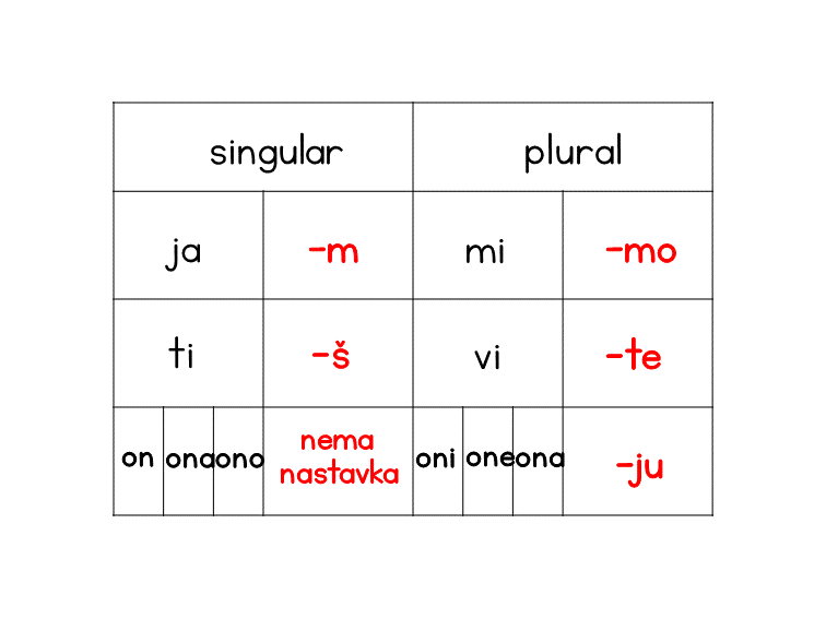 Serbian third person singular and plural pronouns showing masculine, feminine and neuter forms

