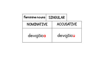 Serbian Nominative and Accusative Cases: A Step-by-Step Guide